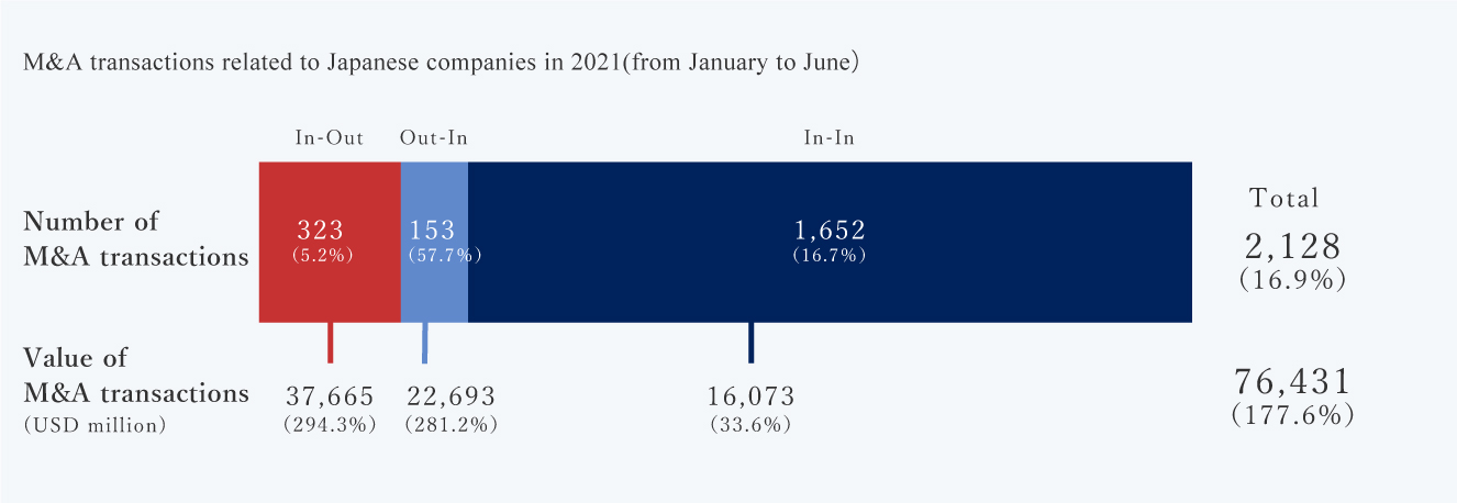 Các giao dịch M&A liên quan đến các công ty Nhật Bản trong năm 2021 (từ tháng 1 đến tháng 6 năm 2021)