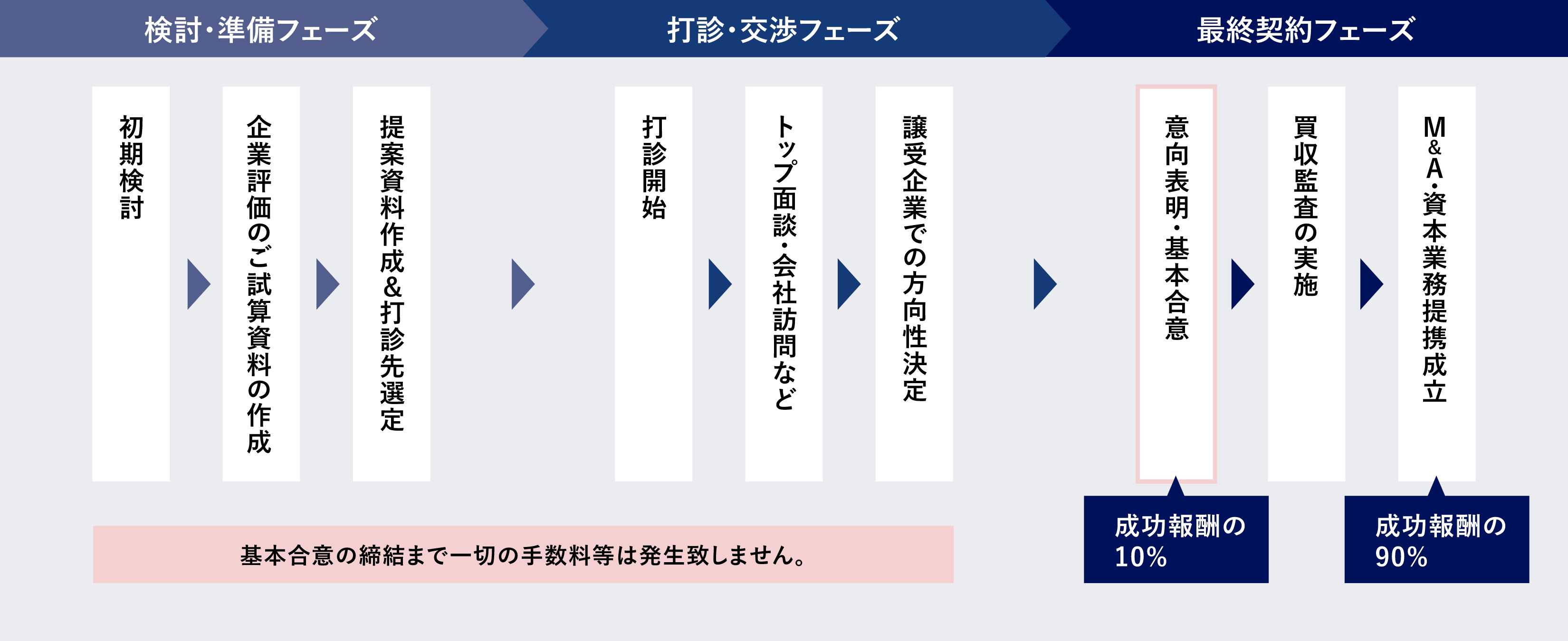 着手金無料の報酬体系