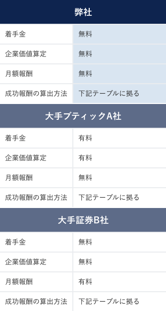 報酬体系の他社比較