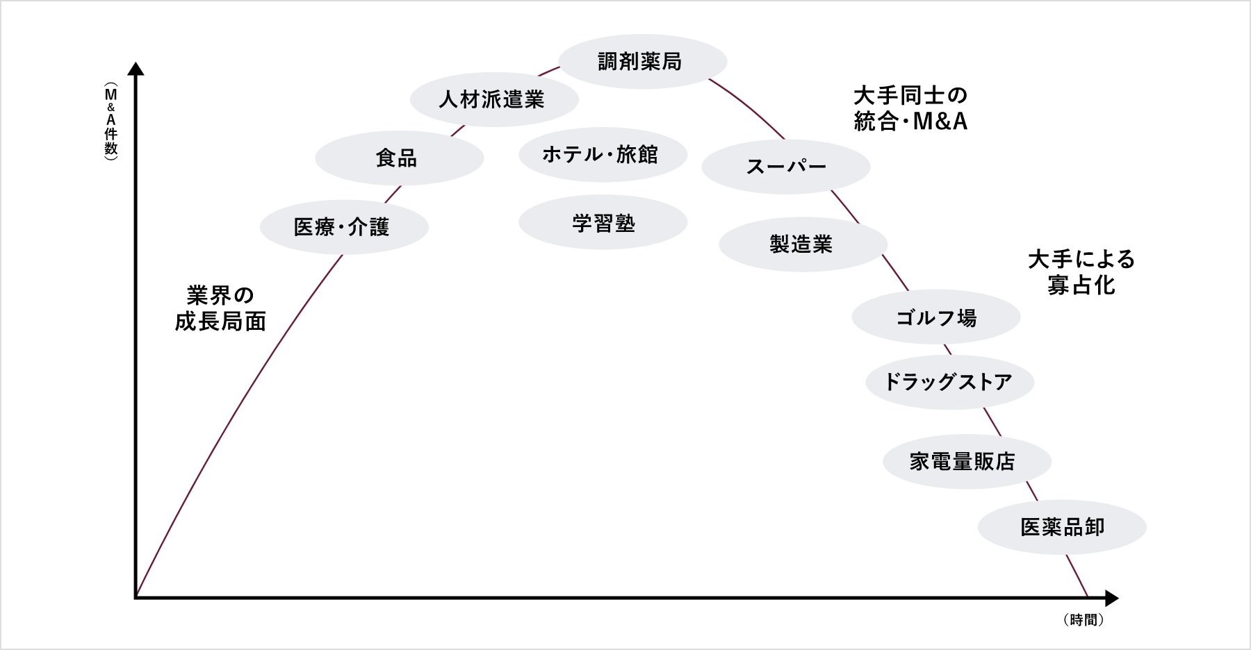 業界の成熟化と再編イメージ