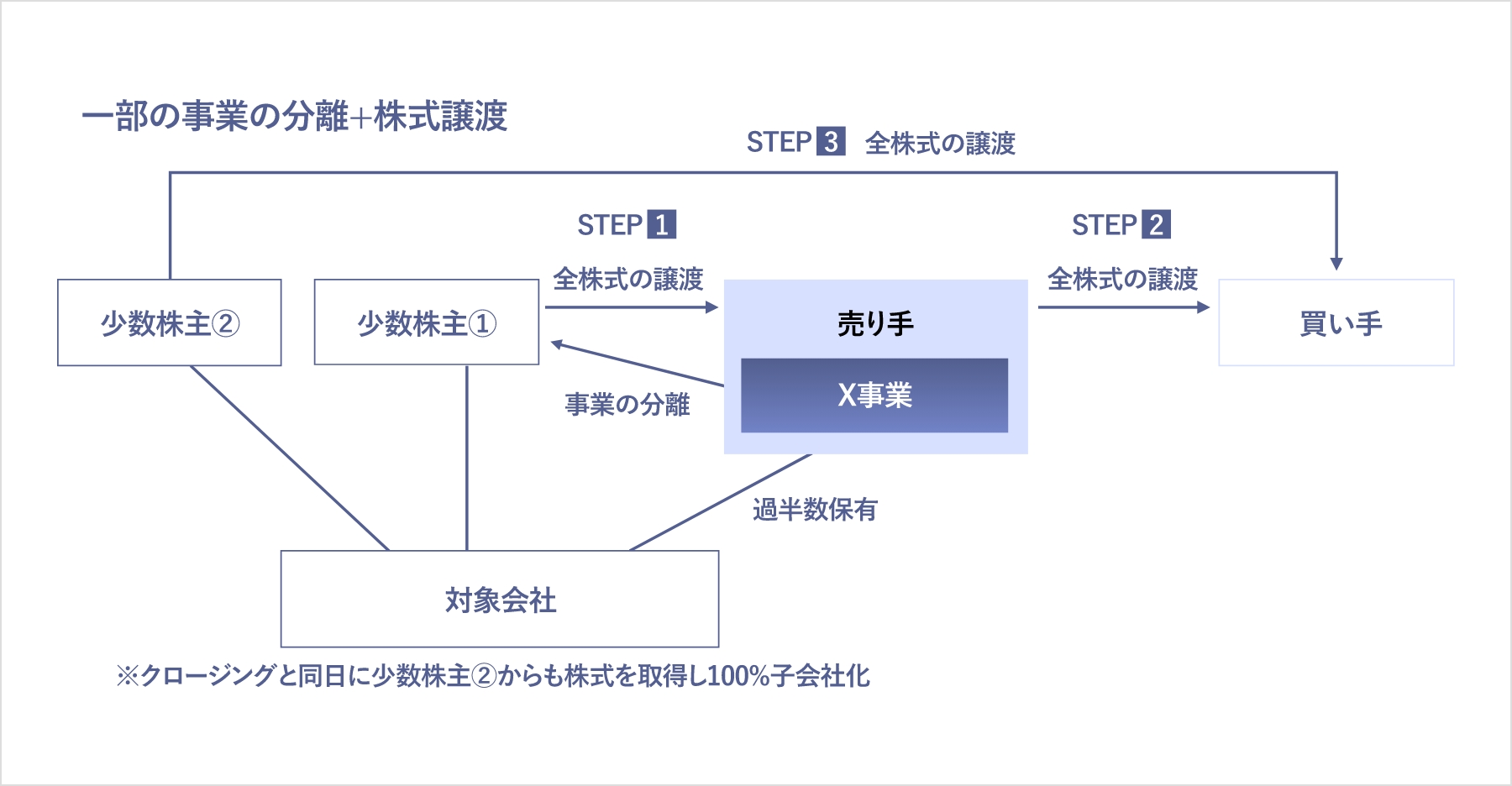 グループ再編サービスイメージ