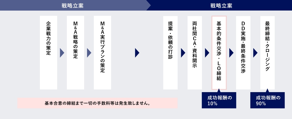 着手金無料の報酬体系