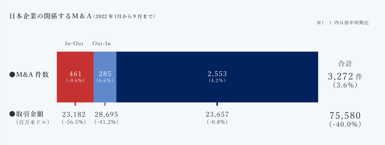 日本企業の関係するM&A（2022年1月から6月まで）