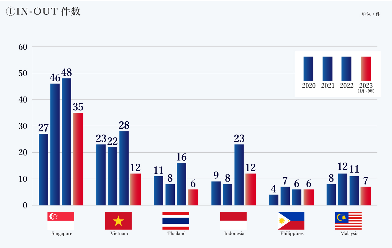 IN-OUT件数