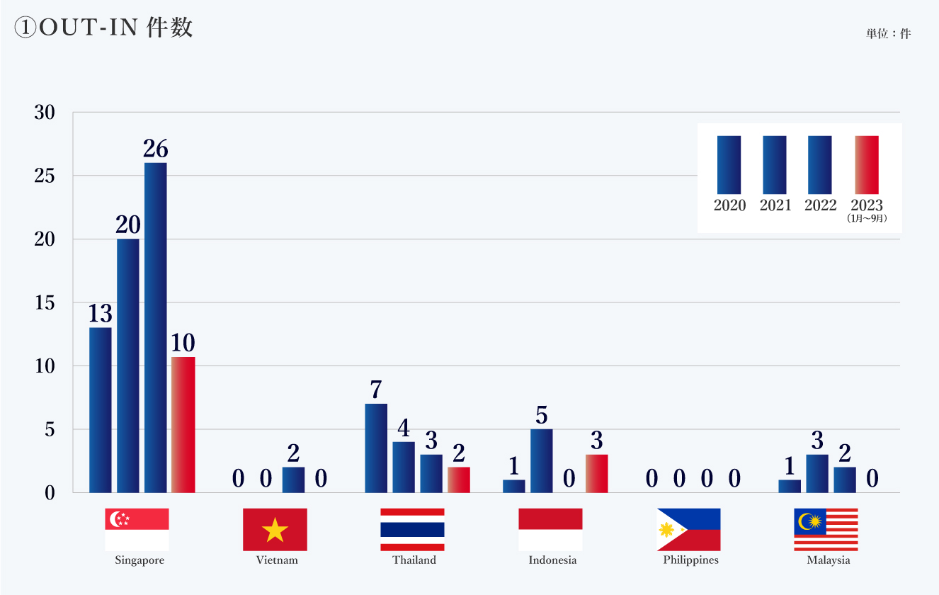 OUT-IN件数