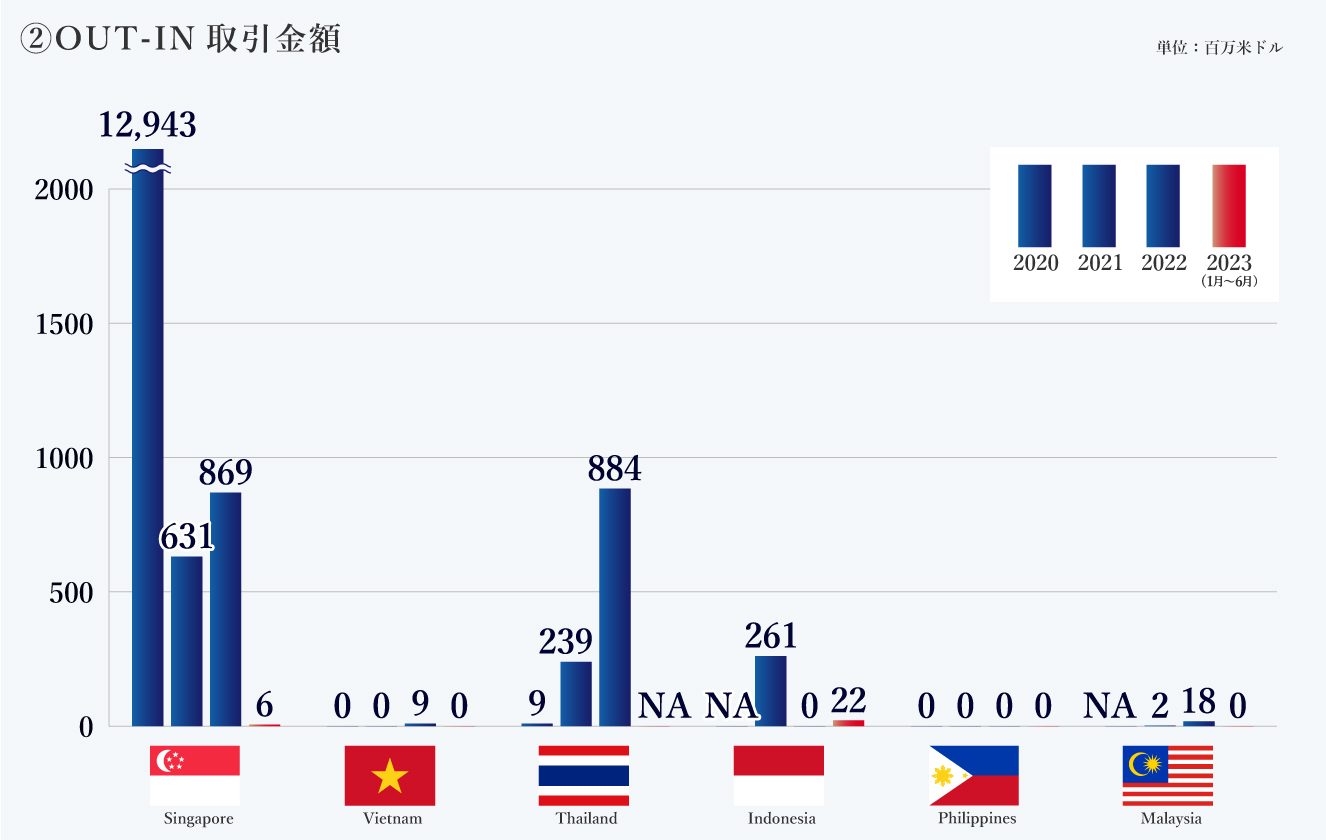 OUT-IN取引金額