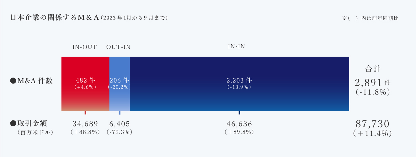 日本企業の関係するM&A（2023年1月から9月まで）