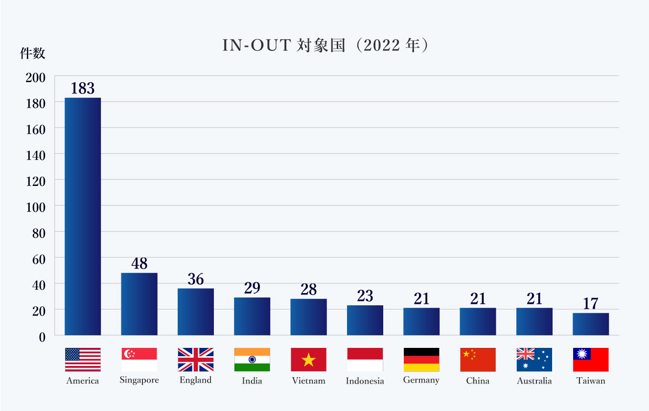 IN-OUT対象国