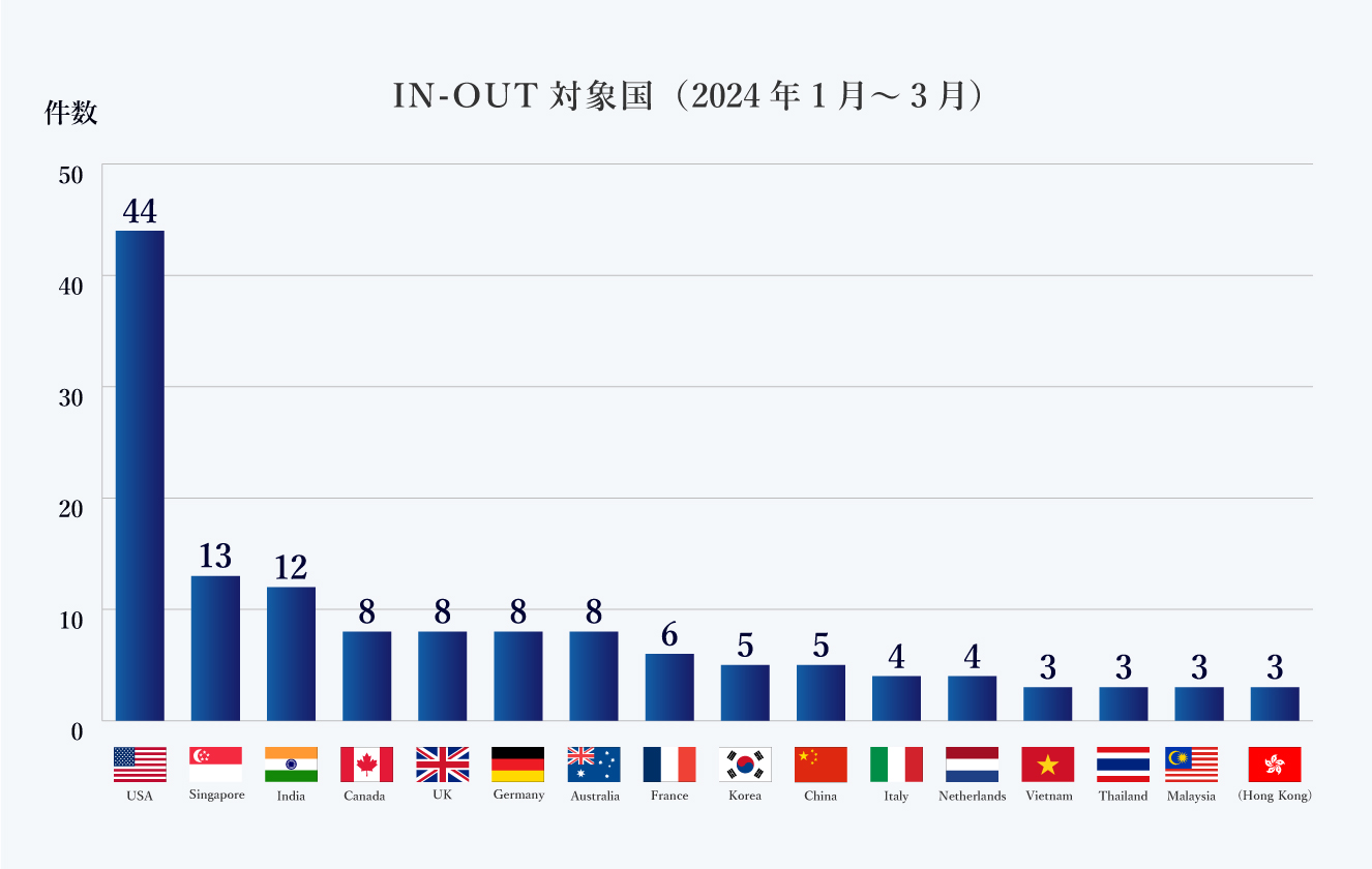 IN-OUT対象国（1-6月）