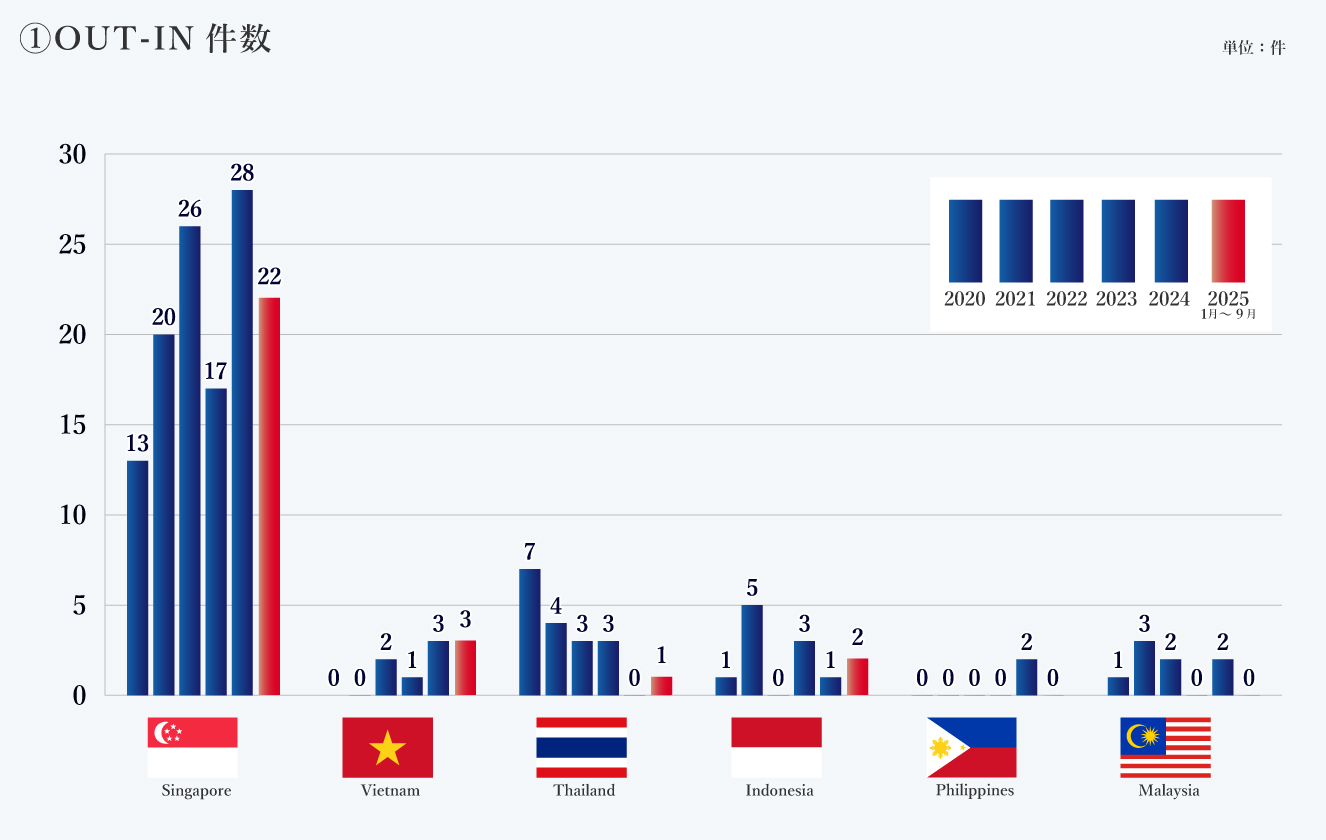 OUT-IN件数