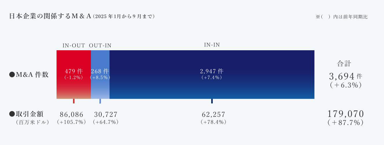 日本企業の関係するM&A（2025年1月から9月まで）