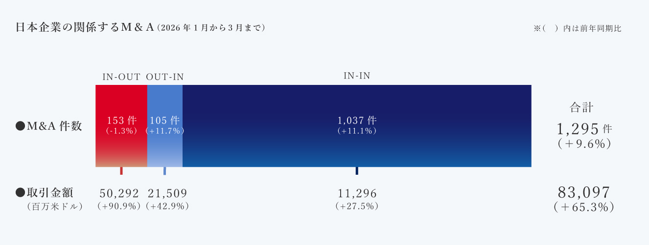 日本企業の関係するM&A(2026年1月から3月まで)
