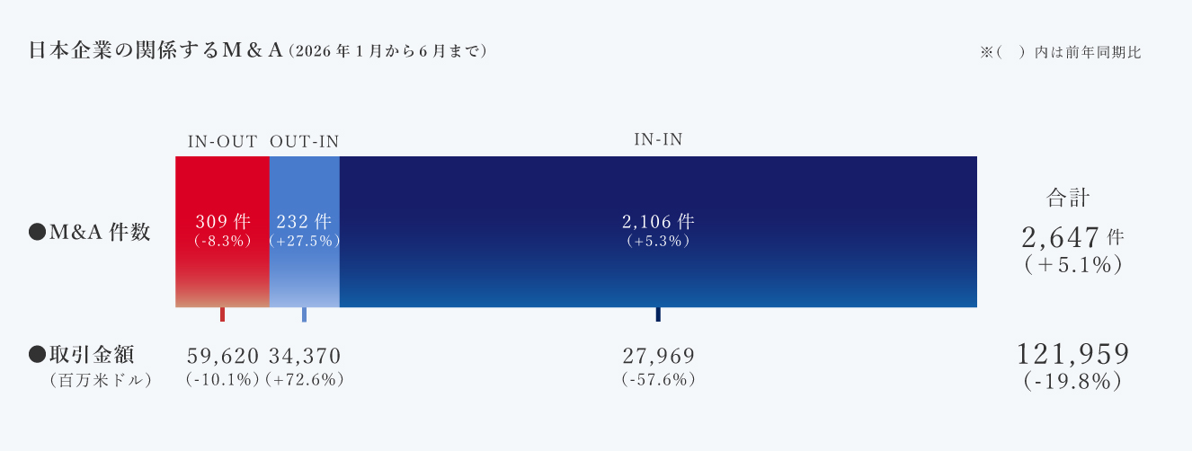 日本企業の関係するM&A(2026年1月から6月まで)