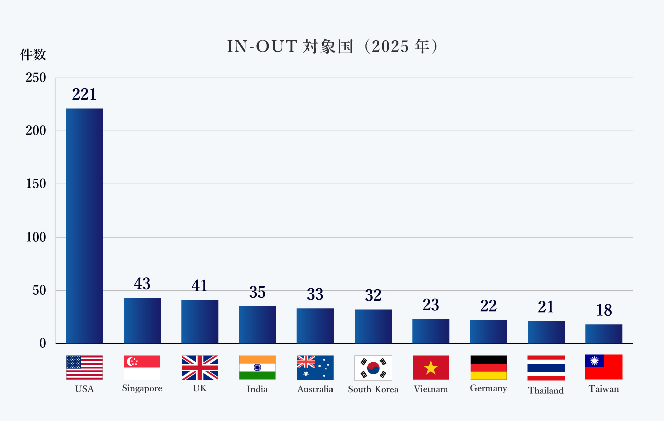 IN-OUT対象国