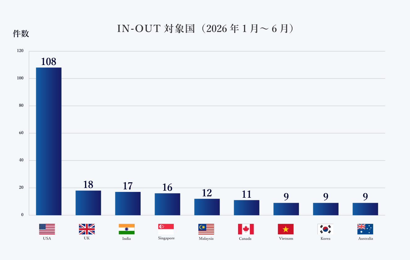 IN-OUT対象国（1-6月）