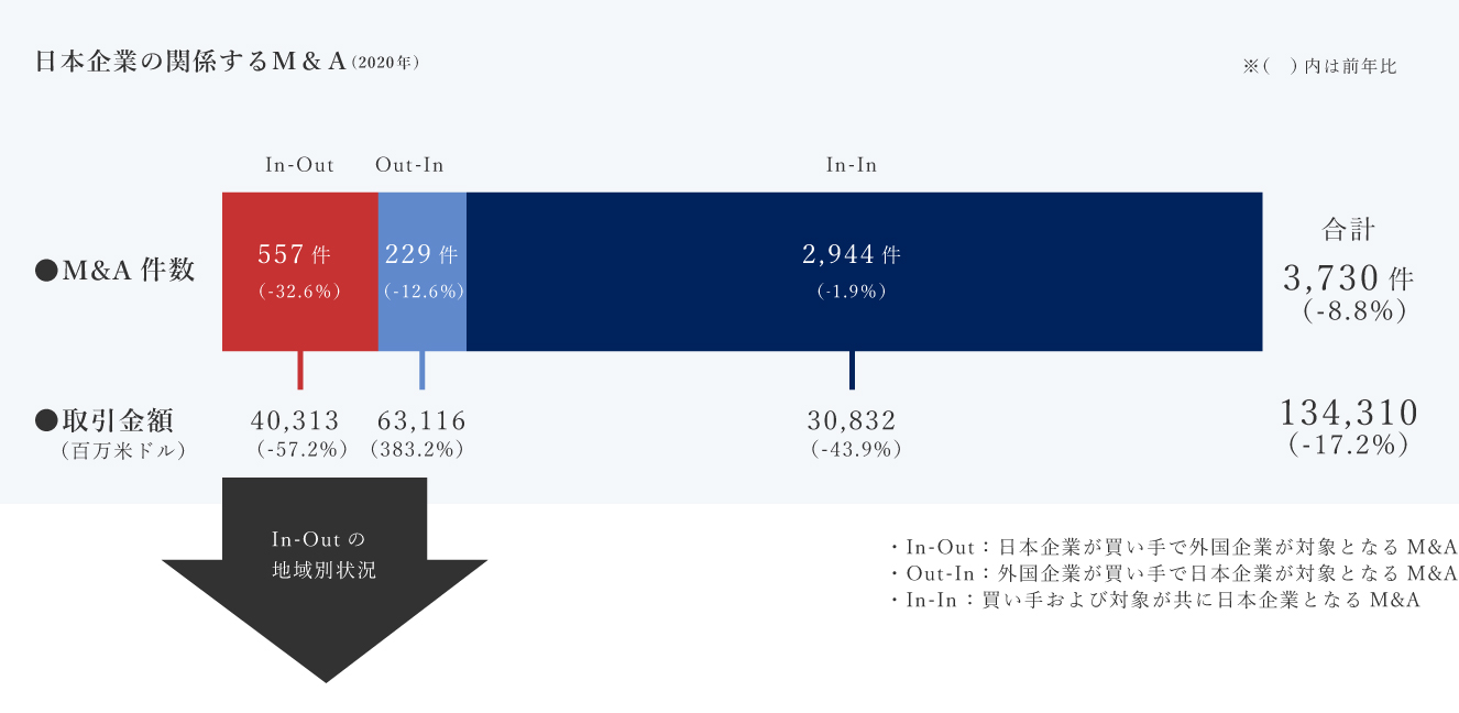 日本企業の関係するM&A(2019年)