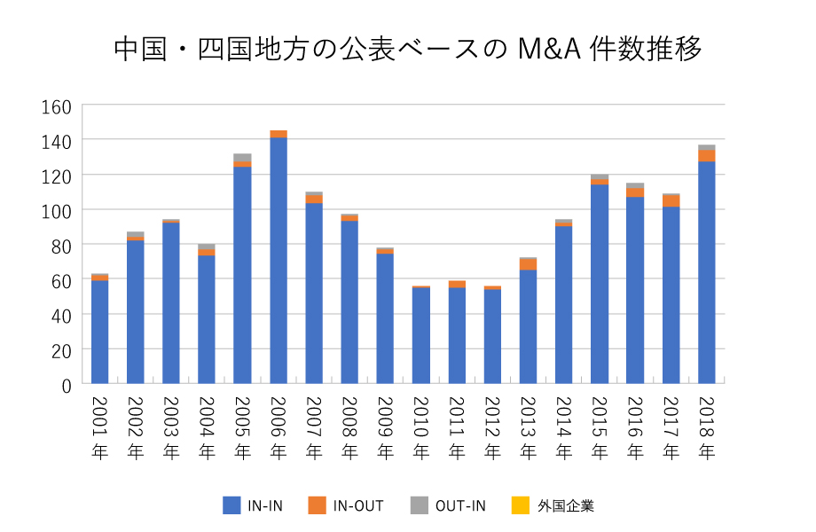 中国・四国地方の公表ベースのM&A件数推移