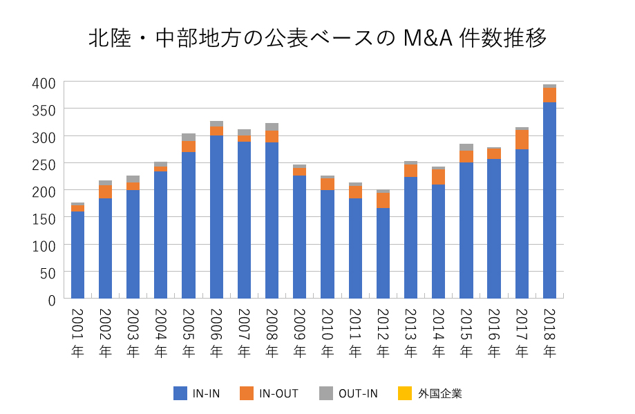 北陸・中部地方の公表ベースのM&A件数推移