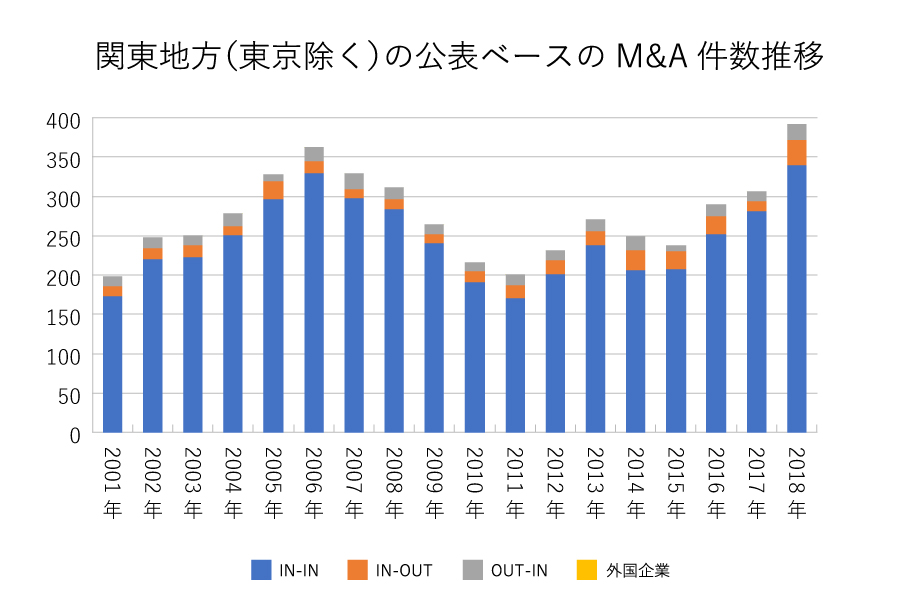 関東地方（東京除く）の公表ベースのM&A件数推移