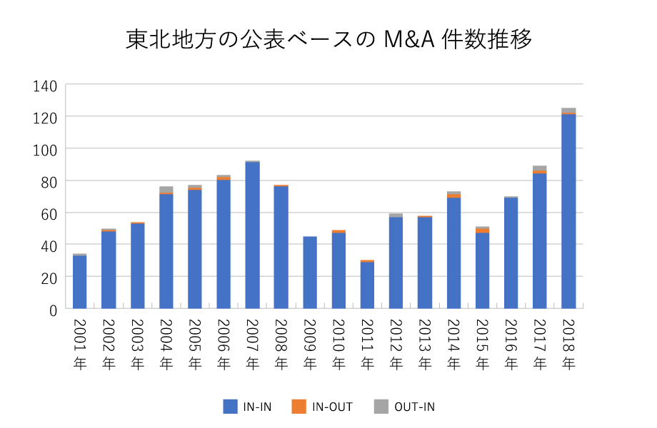 東北地方の公表ベースのM&A件数推移