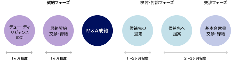 一般的なM&Aの流れ