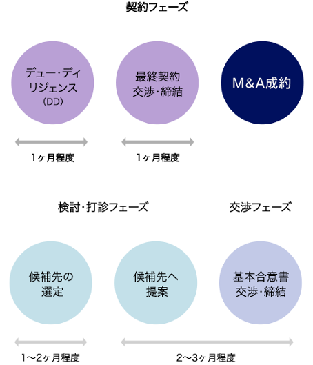 一般的なM&Aの流れ