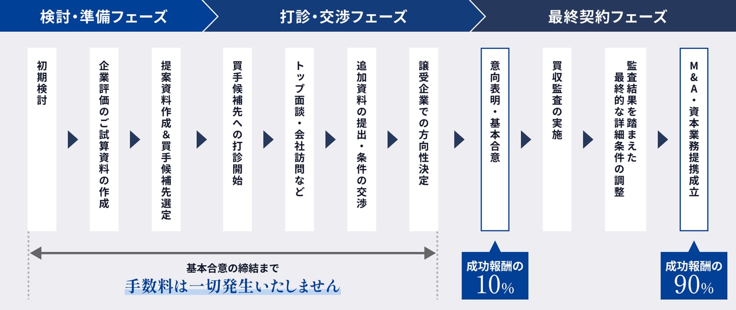 M&Aの成約までの流れ図