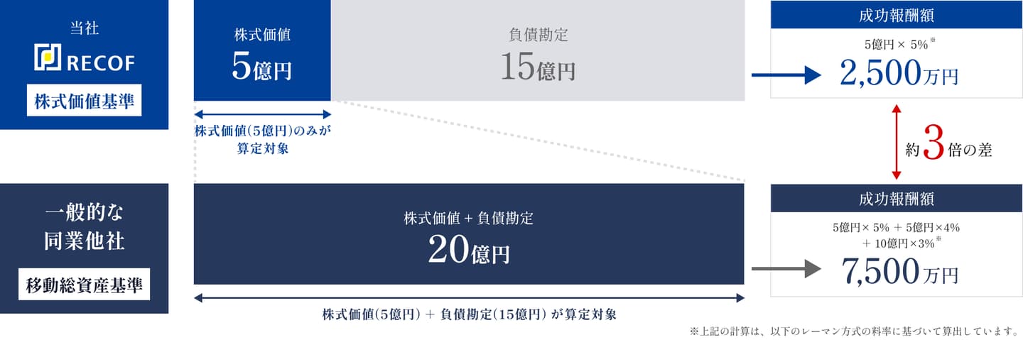株式価値5億円・負債勘定15億円企業の報酬額比較図